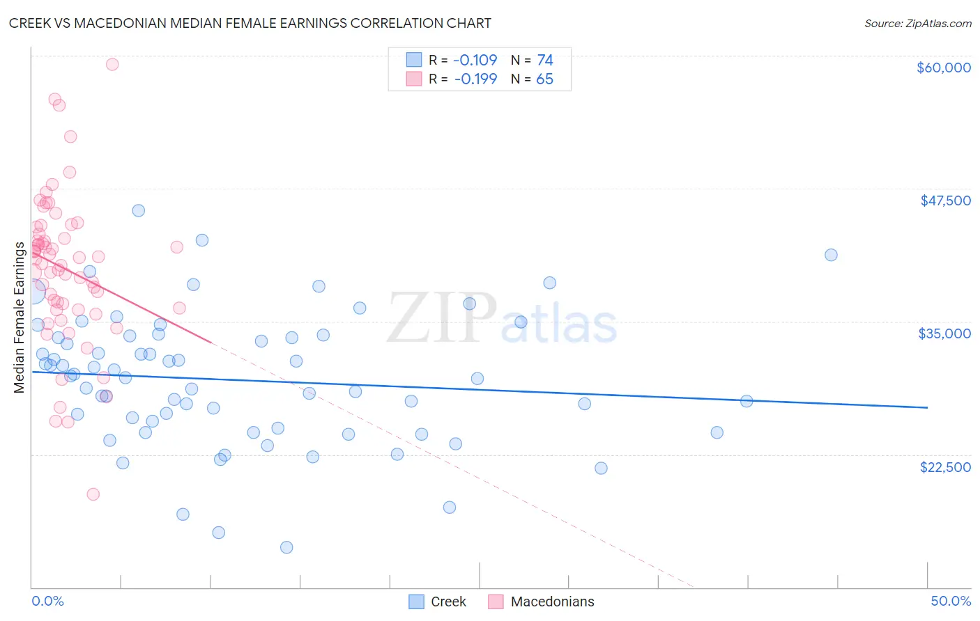 Creek vs Macedonian Median Female Earnings