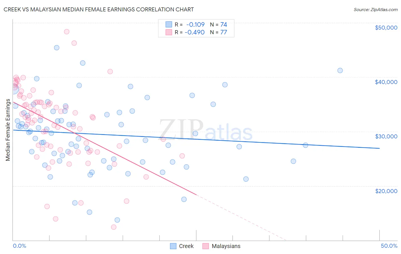 Creek vs Malaysian Median Female Earnings