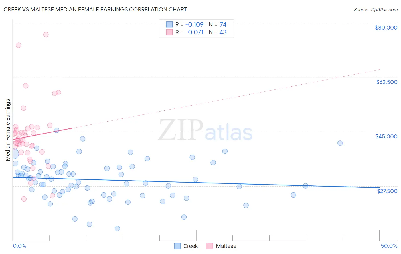 Creek vs Maltese Median Female Earnings