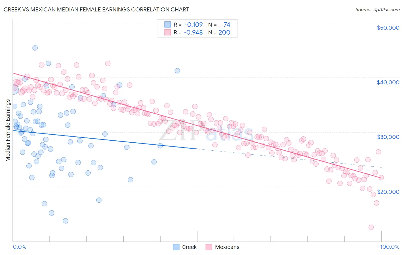 Creek vs Mexican Median Female Earnings
