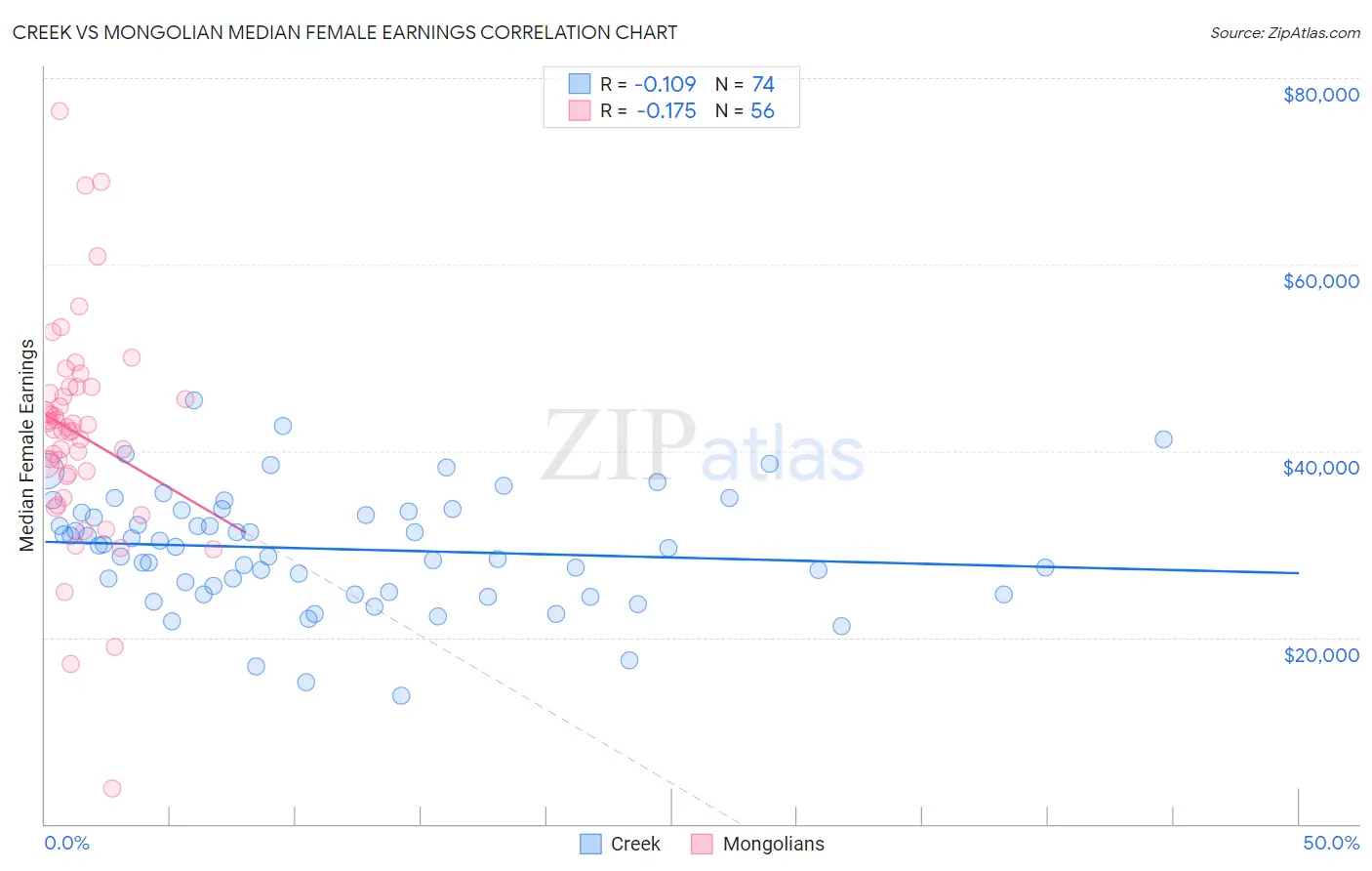 Creek vs Mongolian Median Female Earnings