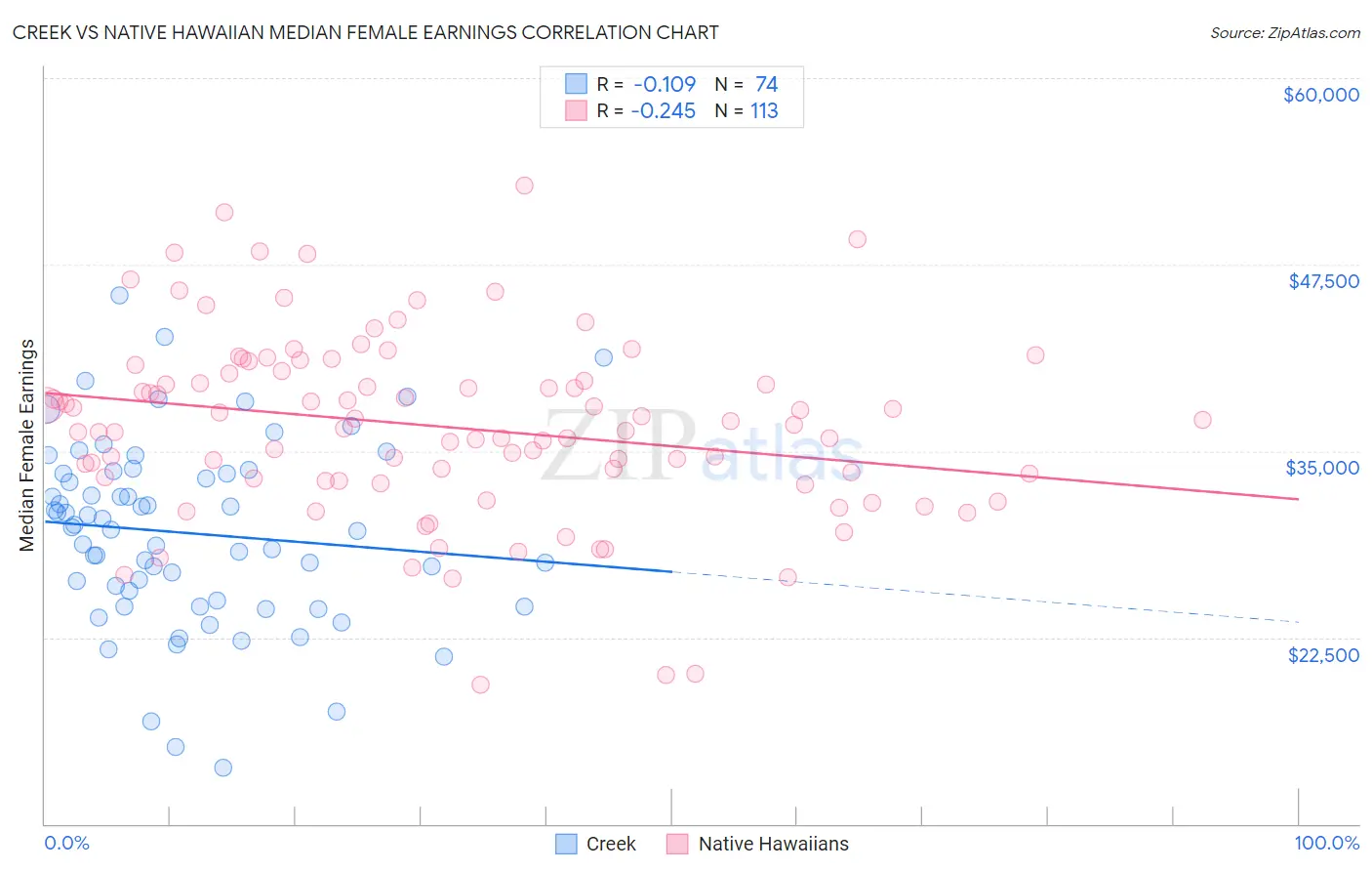 Creek vs Native Hawaiian Median Female Earnings