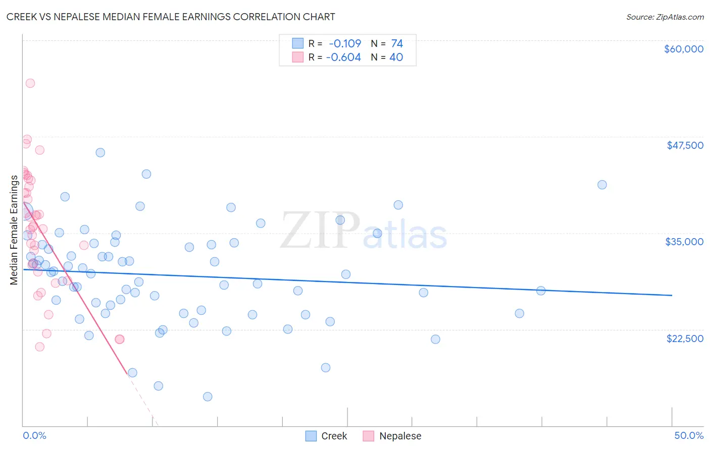 Creek vs Nepalese Median Female Earnings