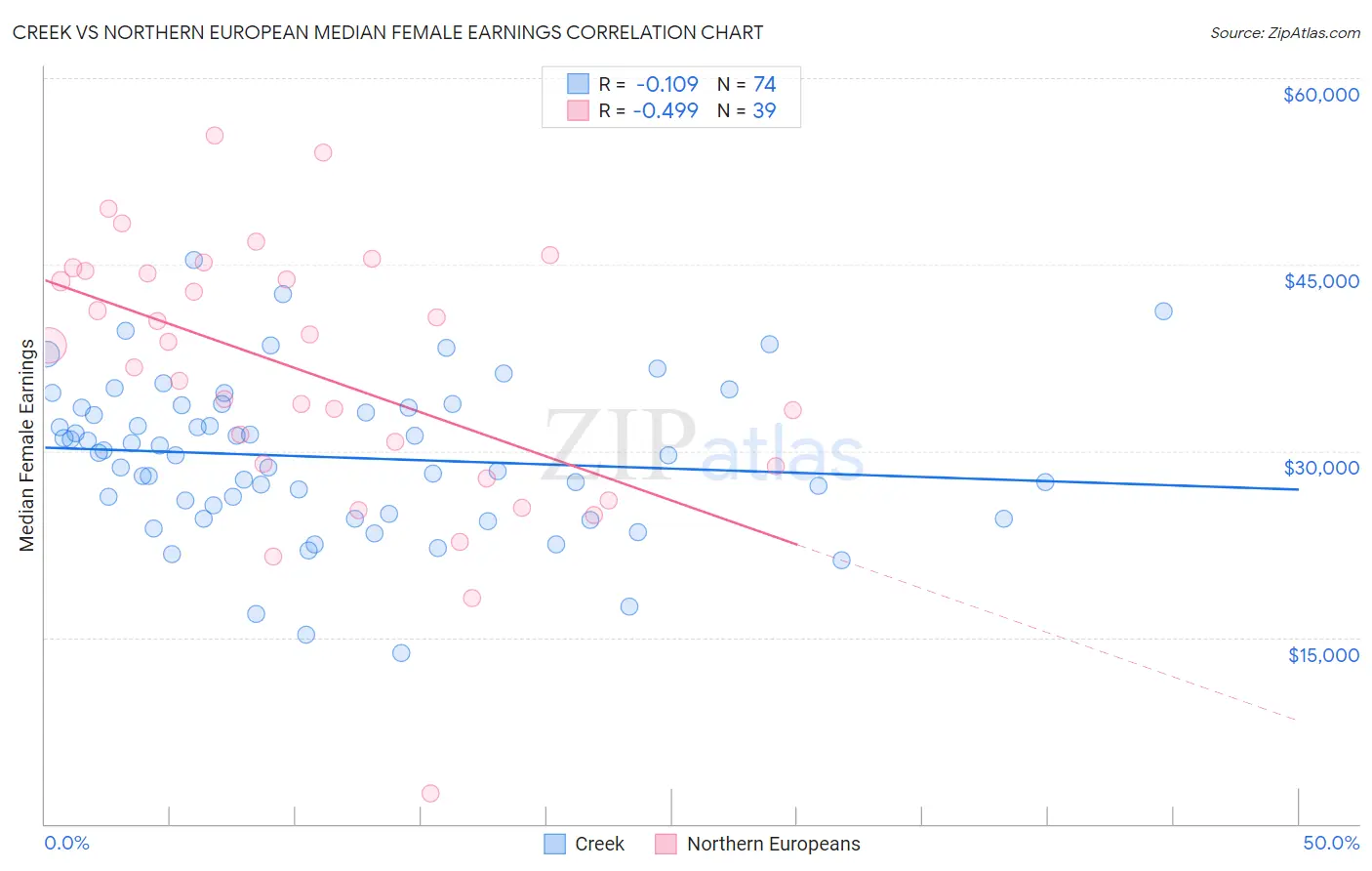 Creek vs Northern European Median Female Earnings