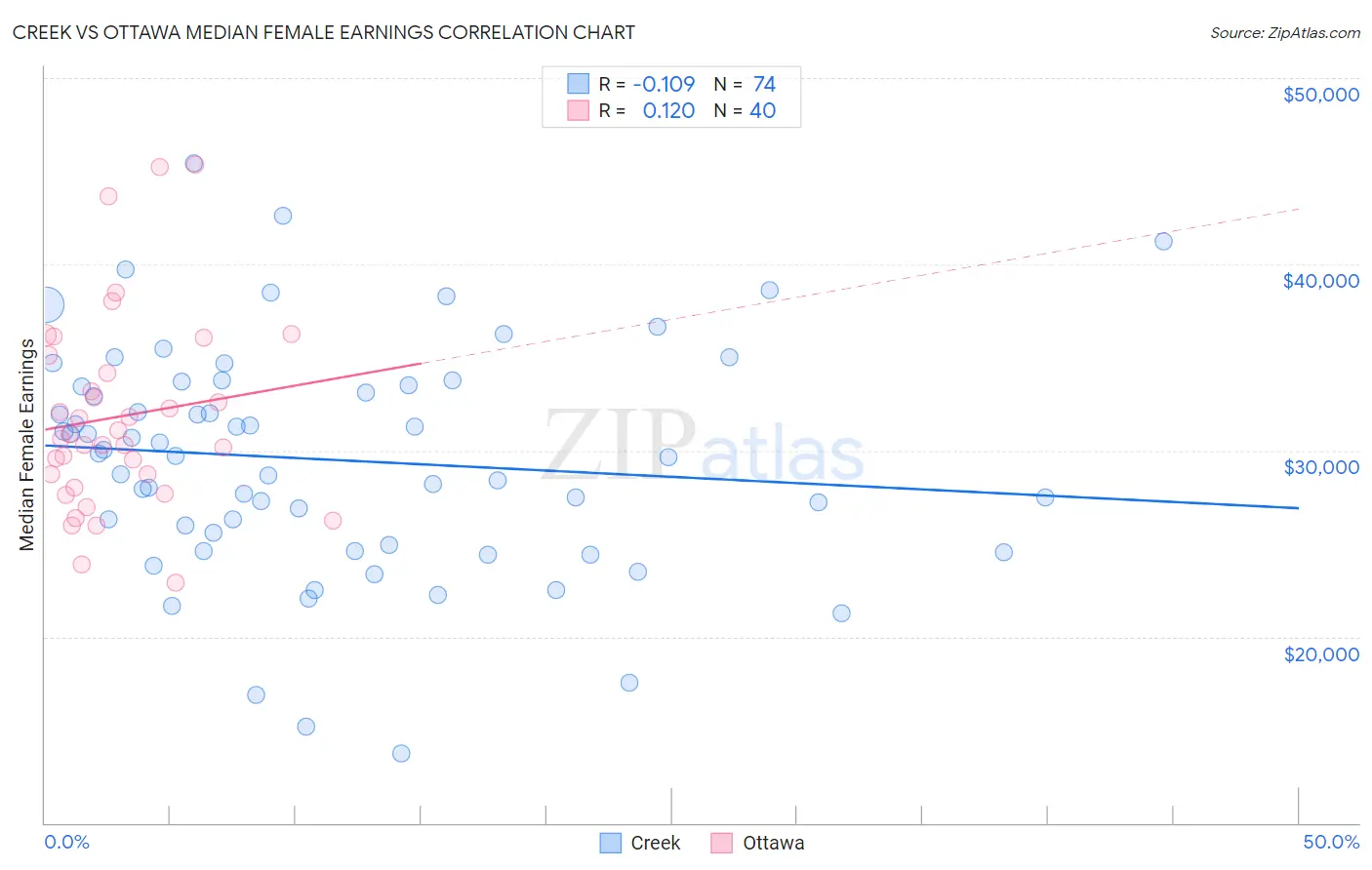 Creek vs Ottawa Median Female Earnings