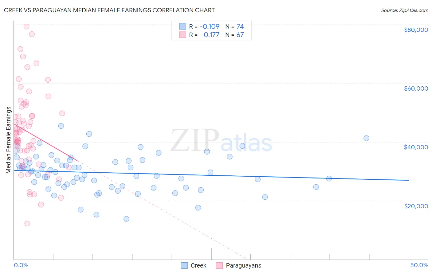 Creek vs Paraguayan Median Female Earnings