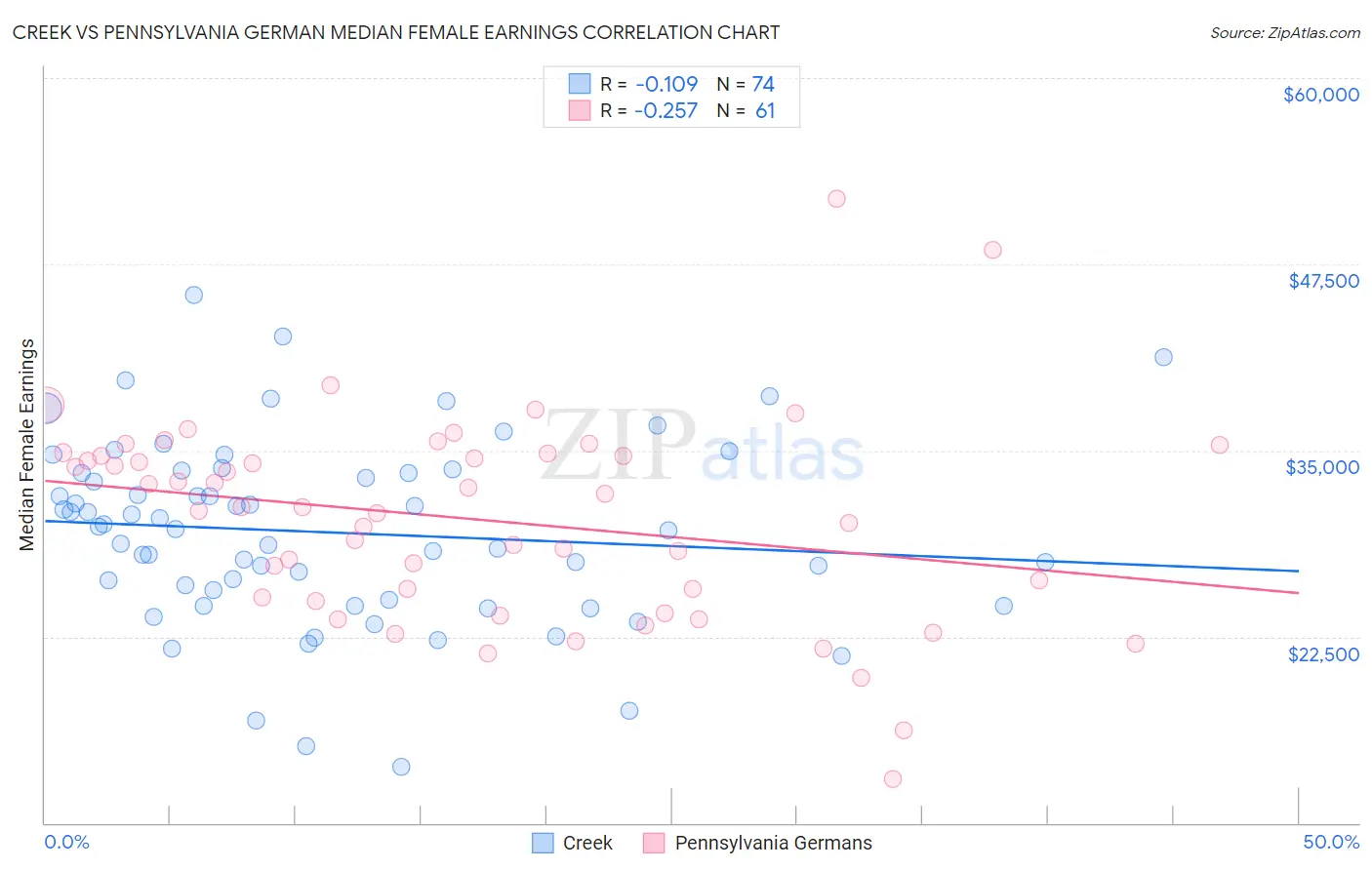 Creek vs Pennsylvania German Median Female Earnings