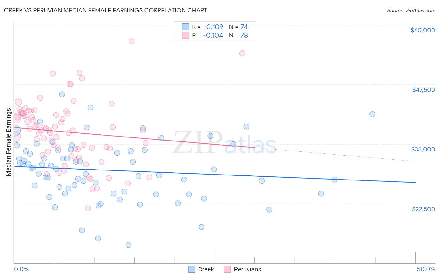 Creek vs Peruvian Median Female Earnings
