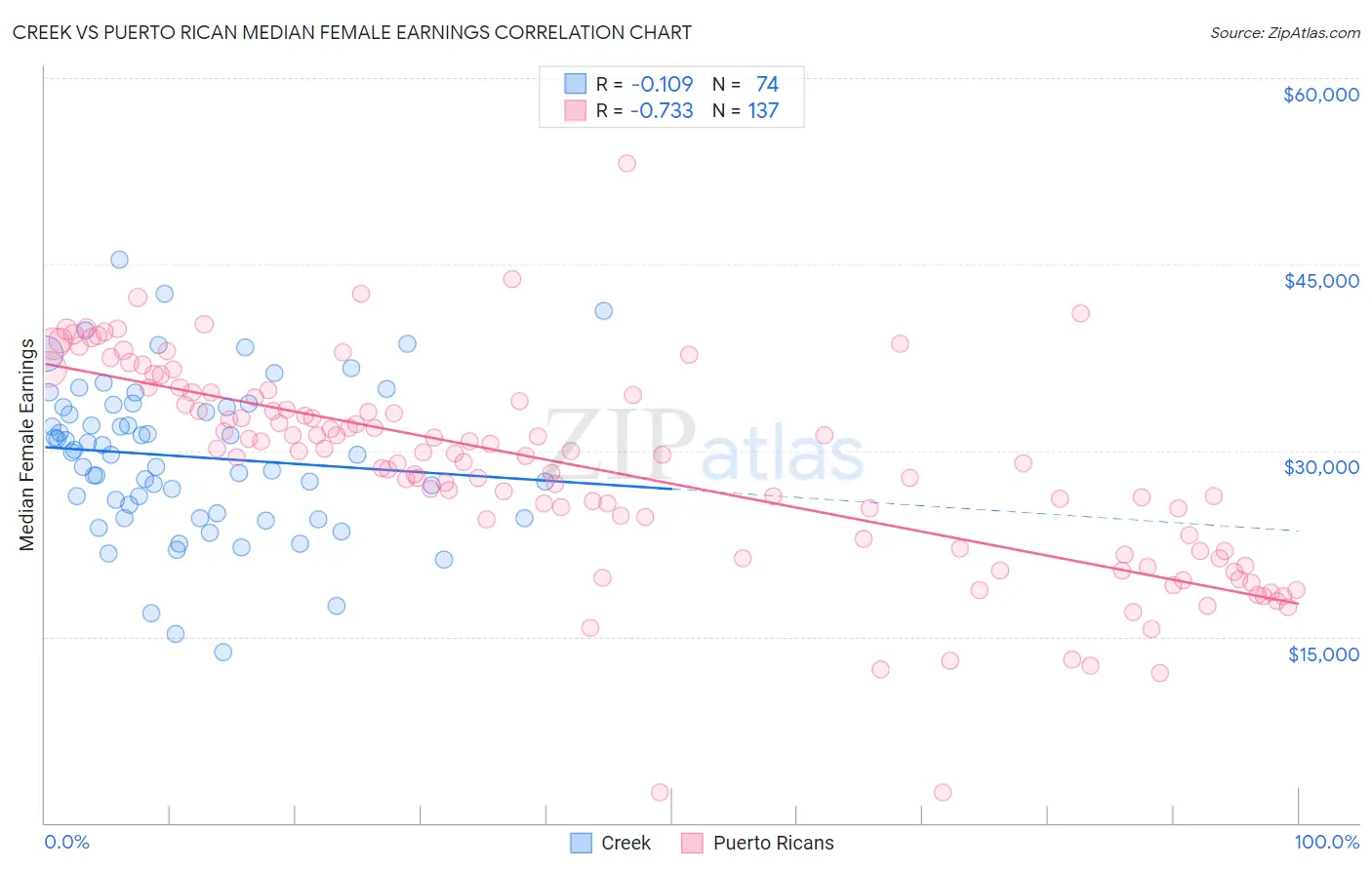 Creek vs Puerto Rican Median Female Earnings