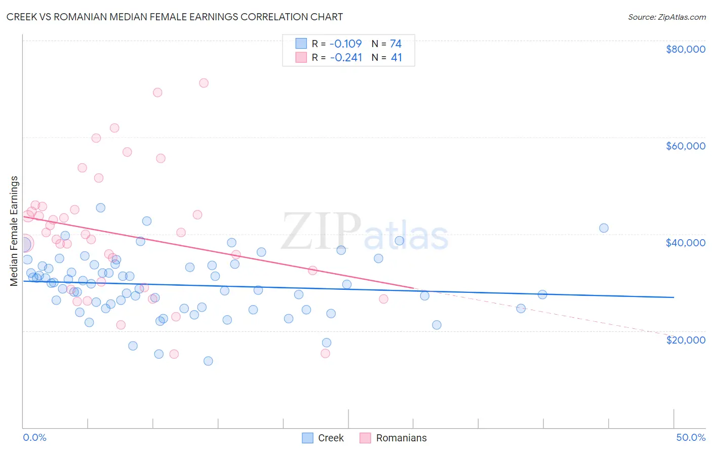 Creek vs Romanian Median Female Earnings