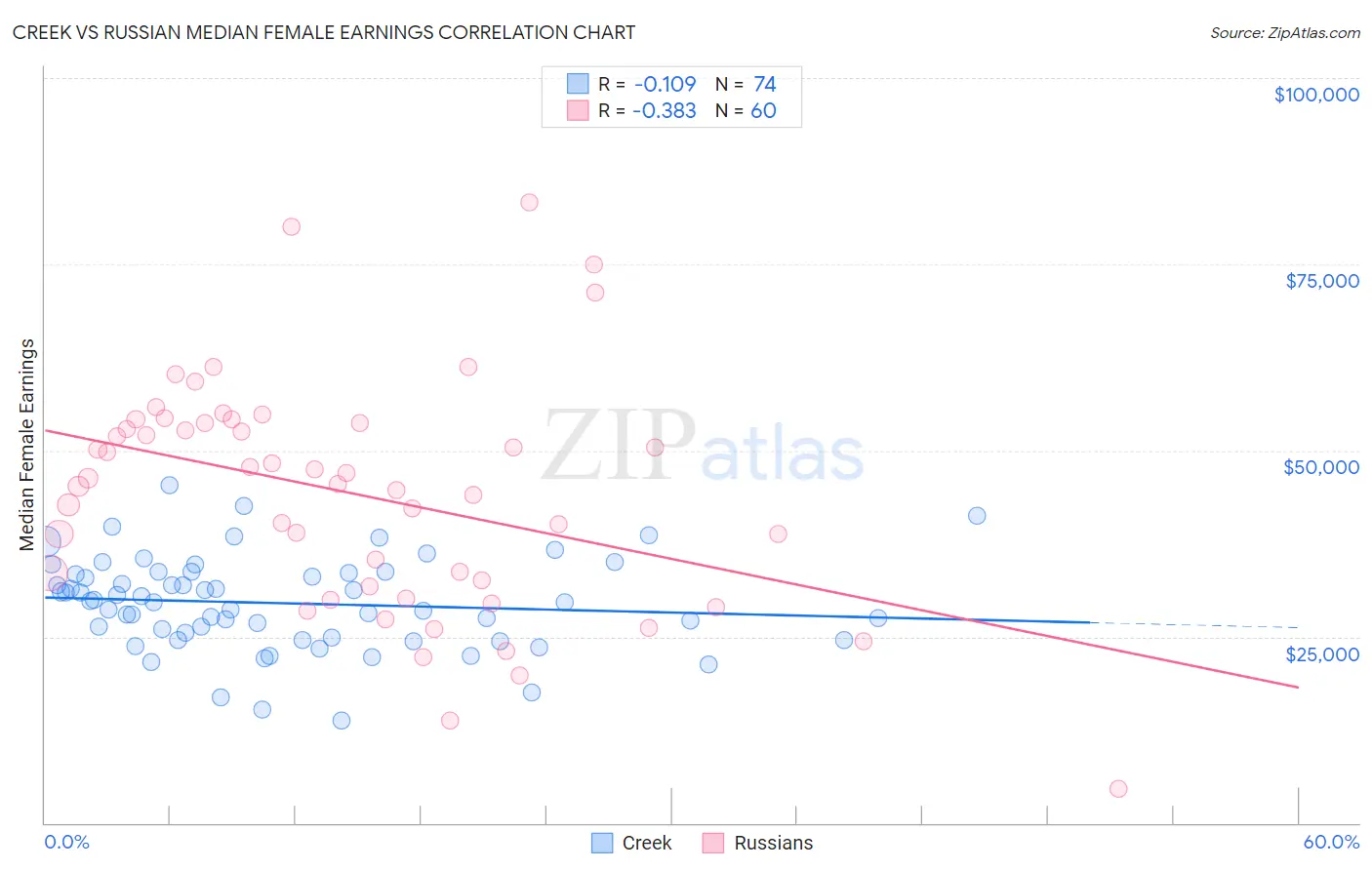 Creek vs Russian Median Female Earnings