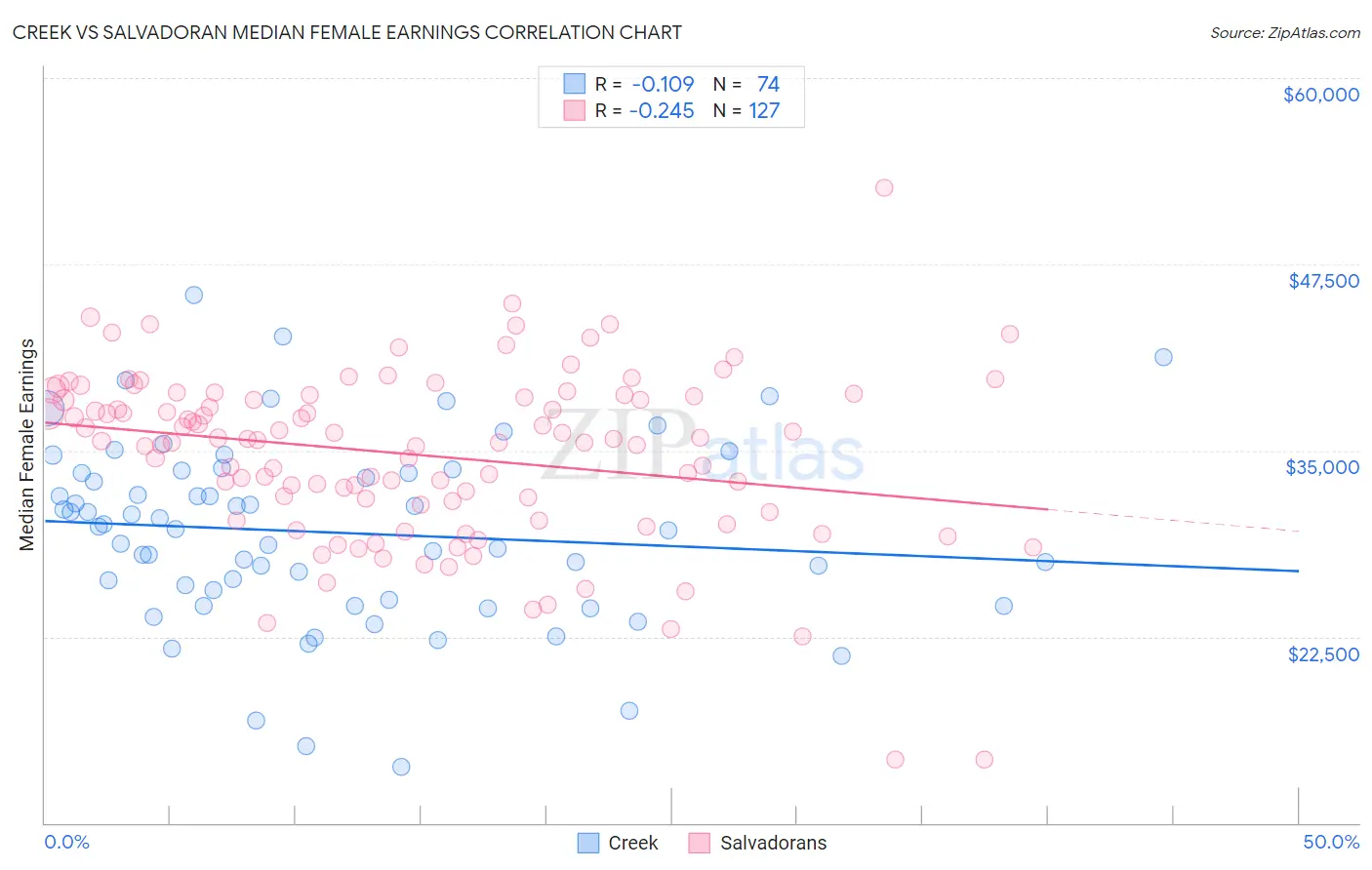 Creek vs Salvadoran Median Female Earnings