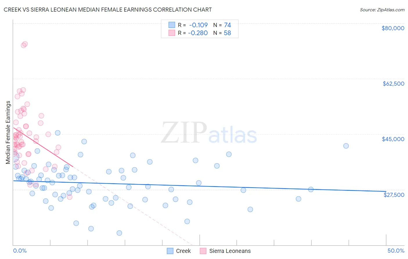 Creek vs Sierra Leonean Median Female Earnings