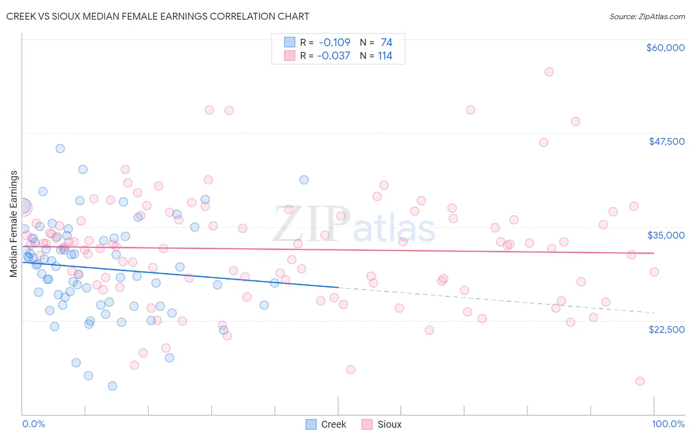 Creek vs Sioux Median Female Earnings