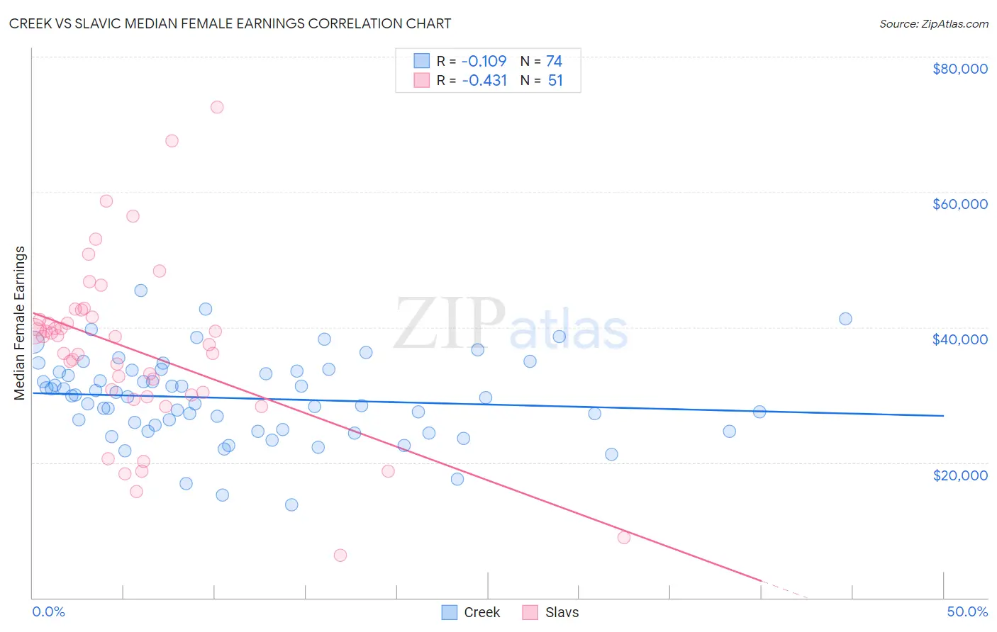 Creek vs Slavic Median Female Earnings