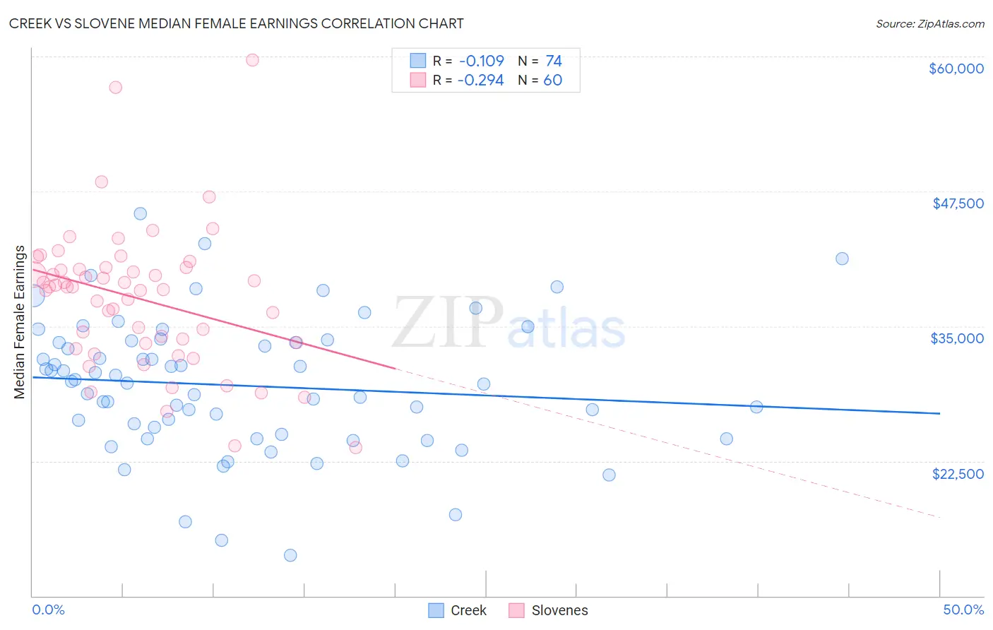 Creek vs Slovene Median Female Earnings