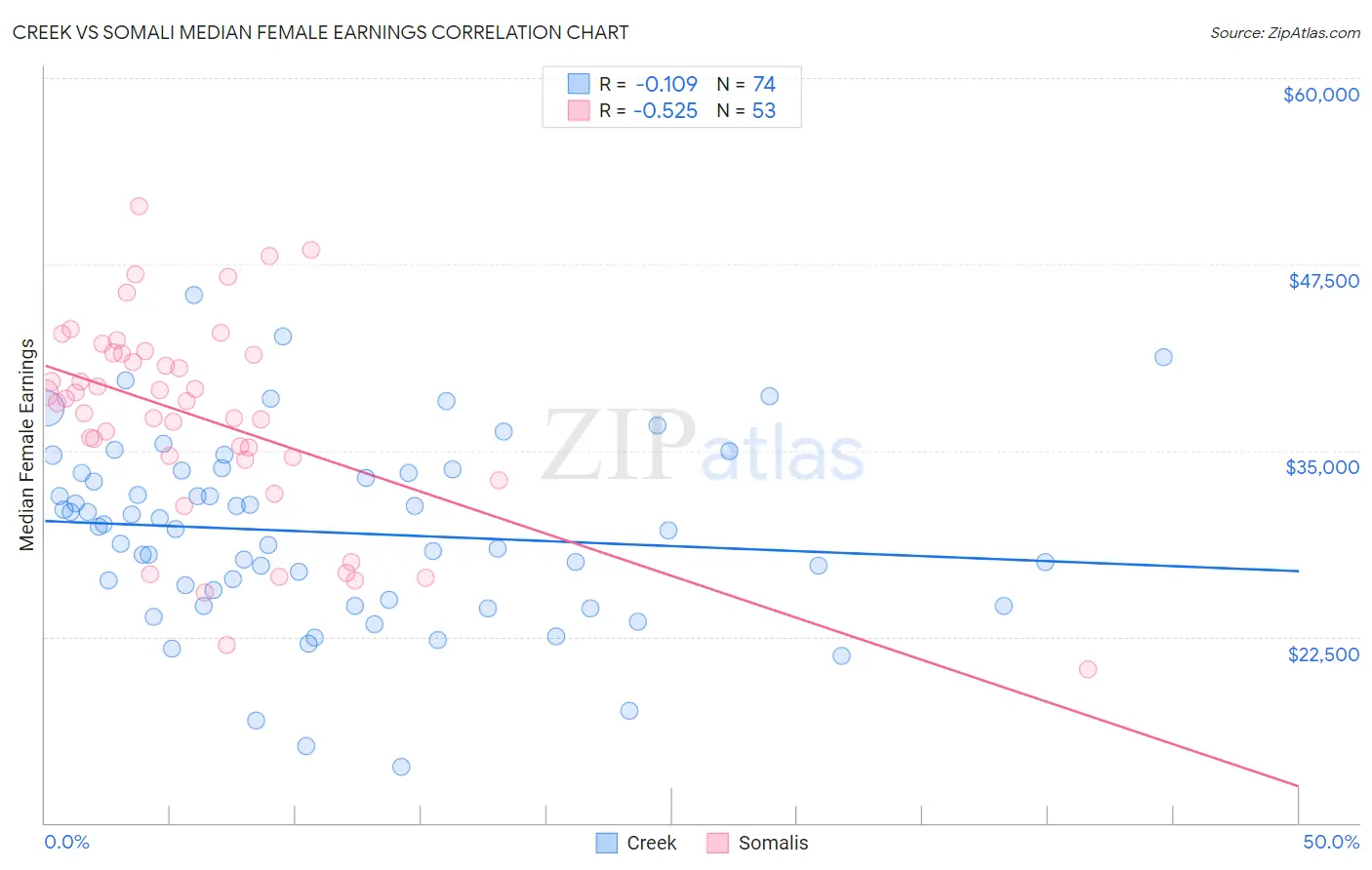 Creek vs Somali Median Female Earnings