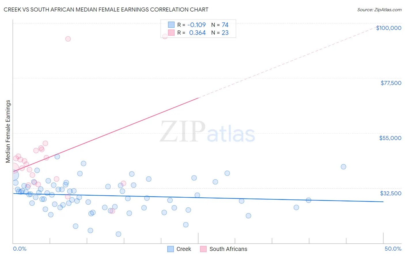 Creek vs South African Median Female Earnings