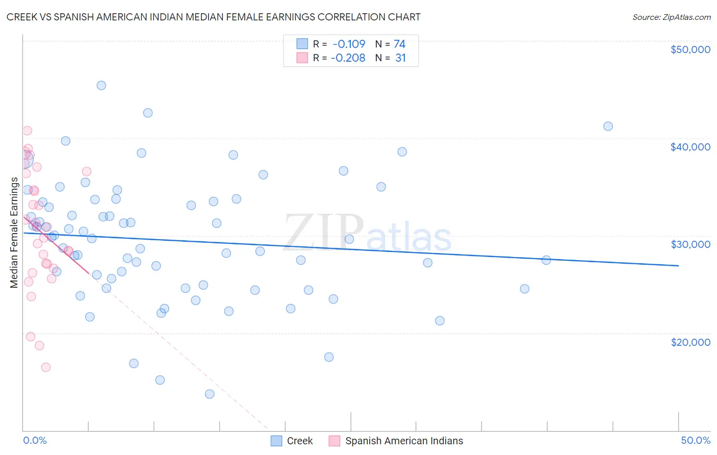 Creek vs Spanish American Indian Median Female Earnings