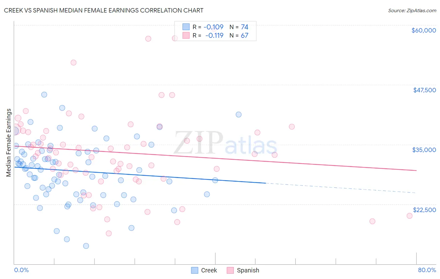 Creek vs Spanish Median Female Earnings