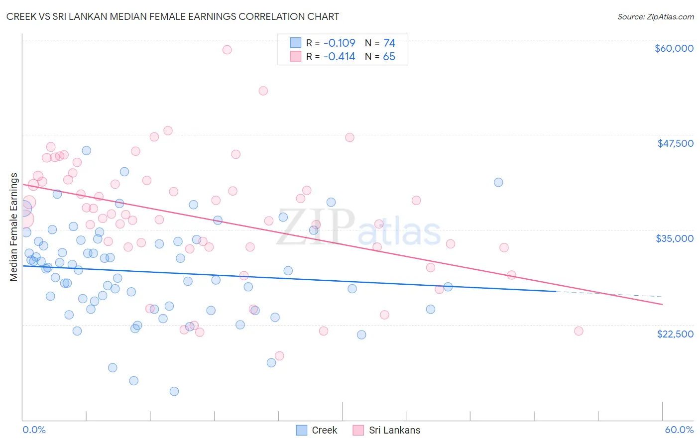 Creek vs Sri Lankan Median Female Earnings