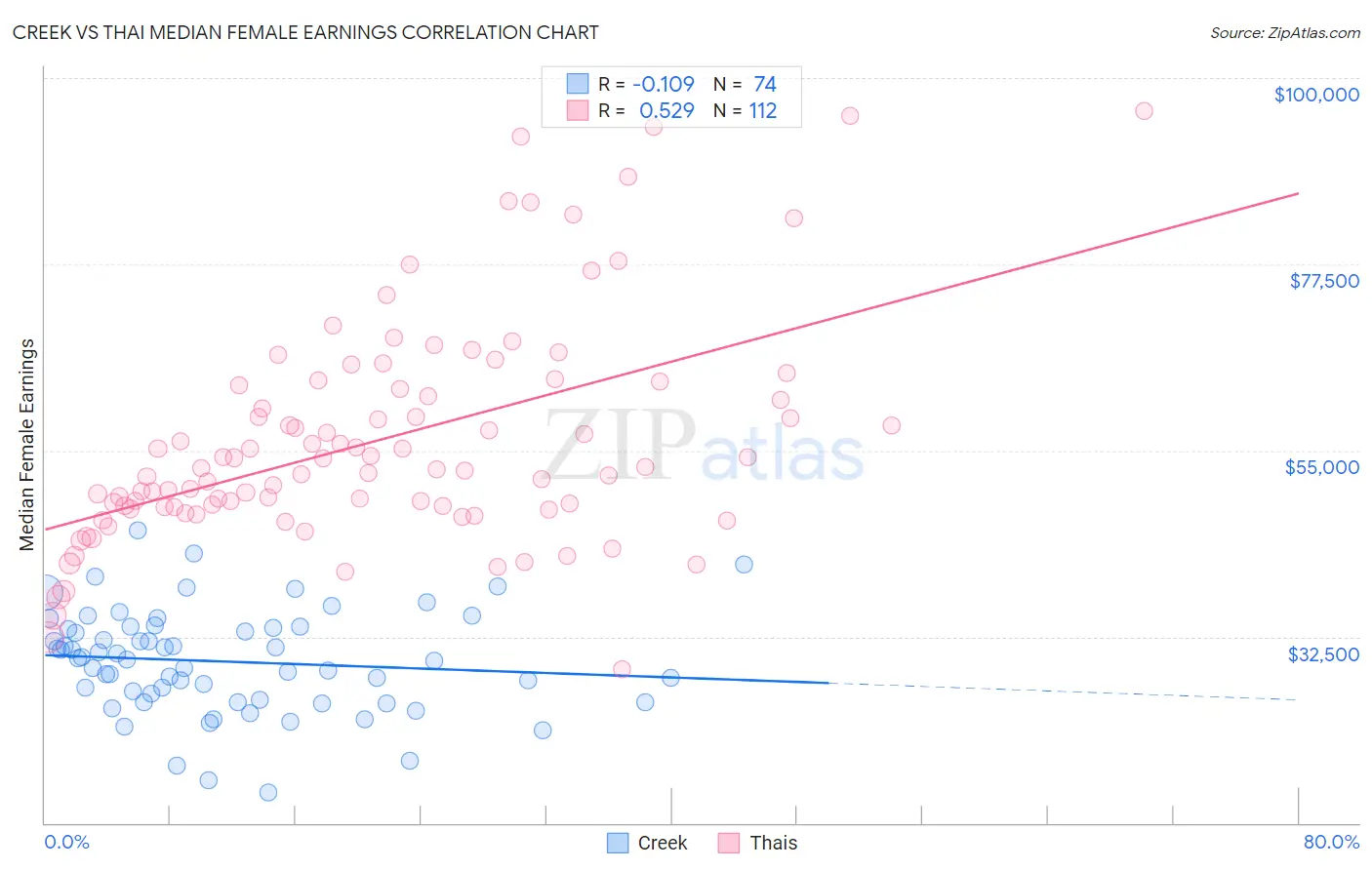 Creek vs Thai Median Female Earnings