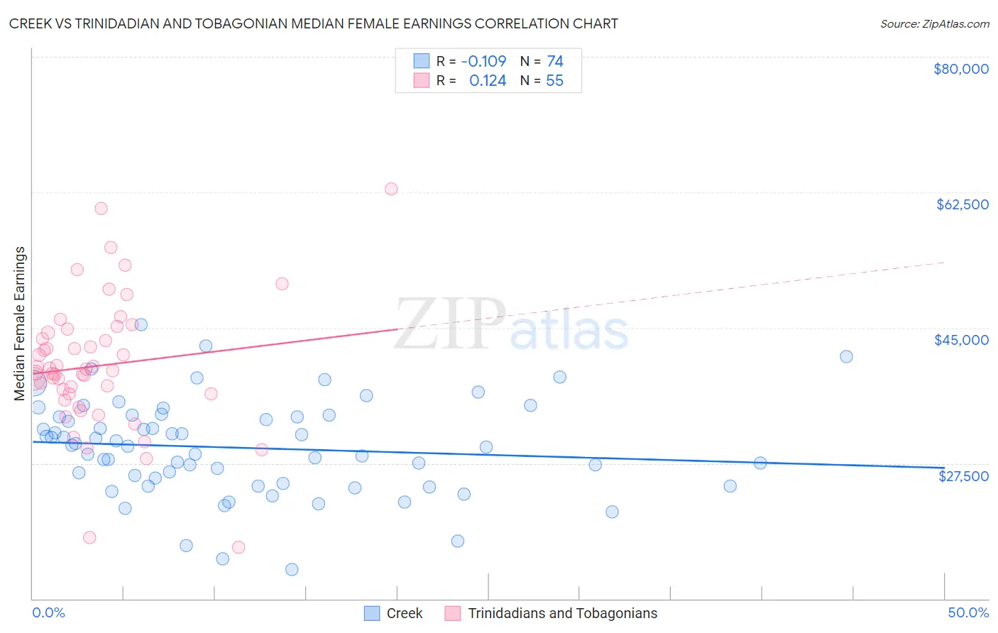 Creek vs Trinidadian and Tobagonian Median Female Earnings