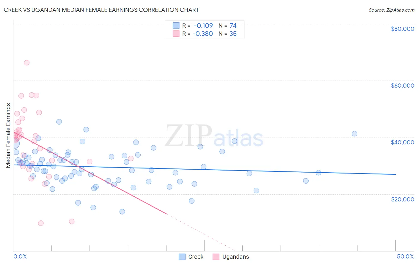 Creek vs Ugandan Median Female Earnings