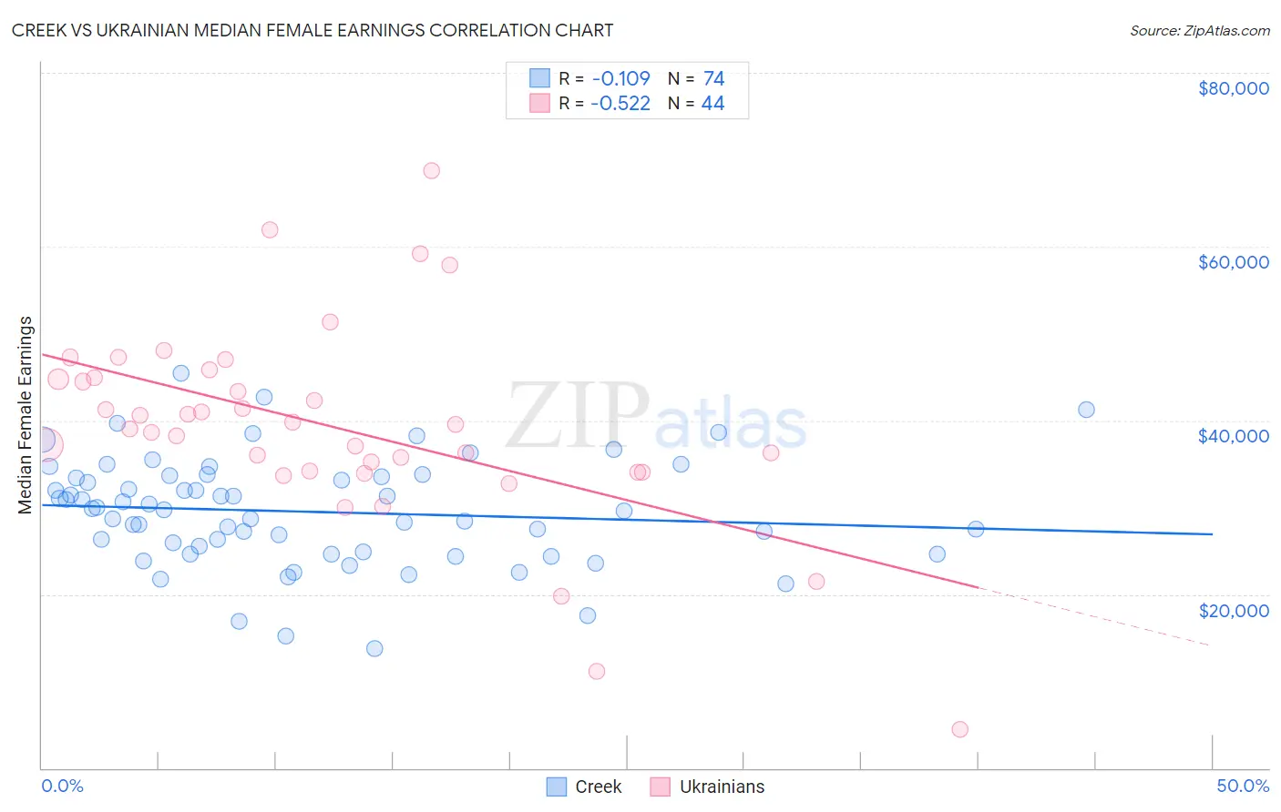 Creek vs Ukrainian Median Female Earnings