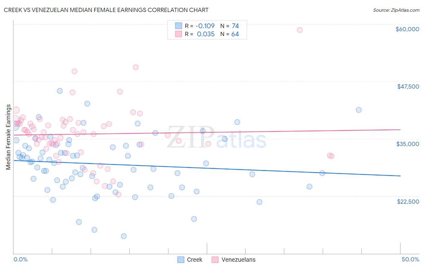 Creek vs Venezuelan Median Female Earnings