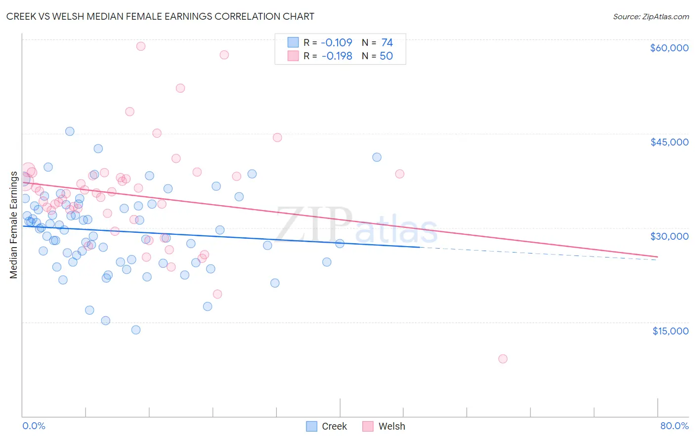 Creek vs Welsh Median Female Earnings