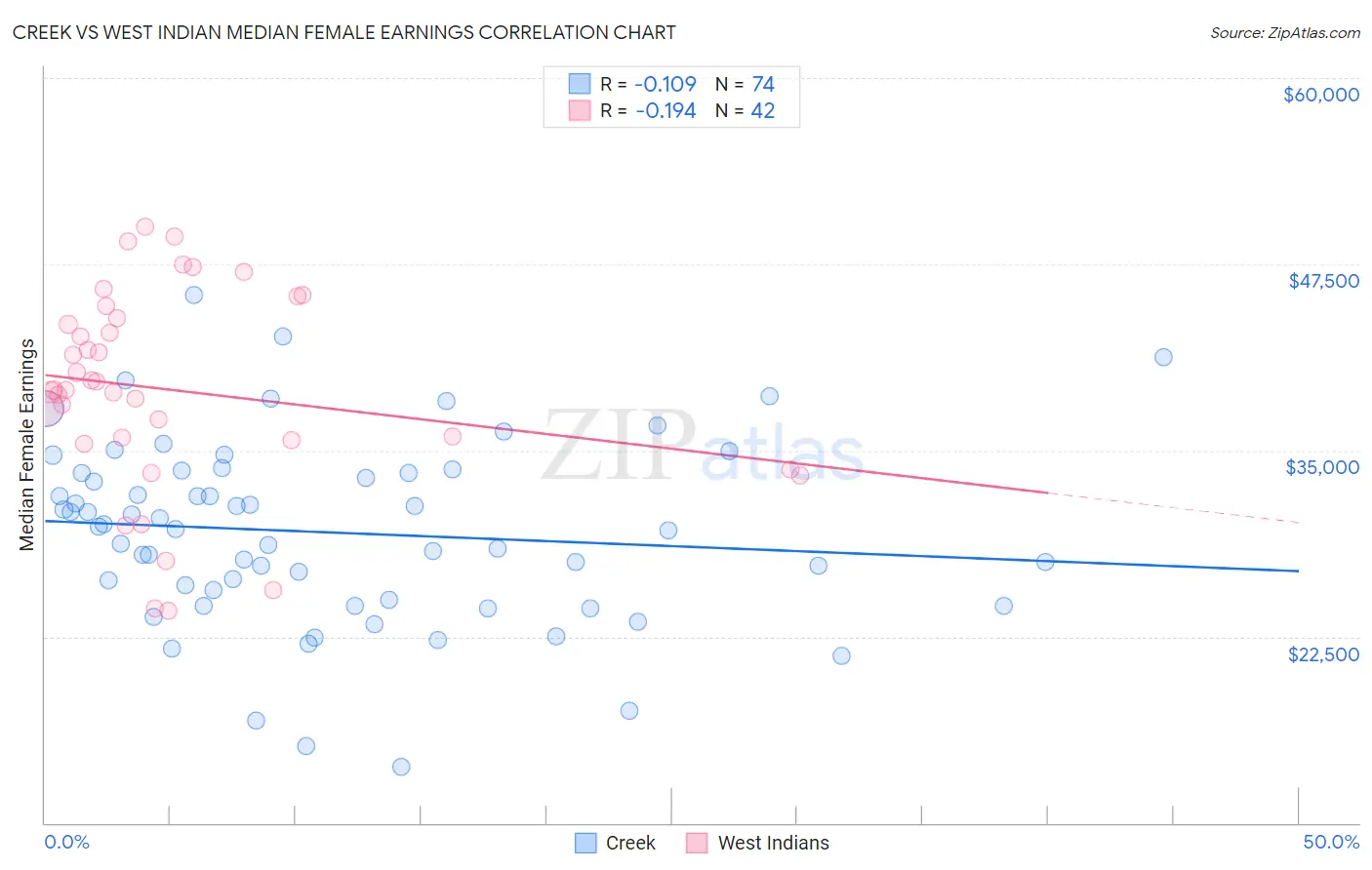 Creek vs West Indian Median Female Earnings