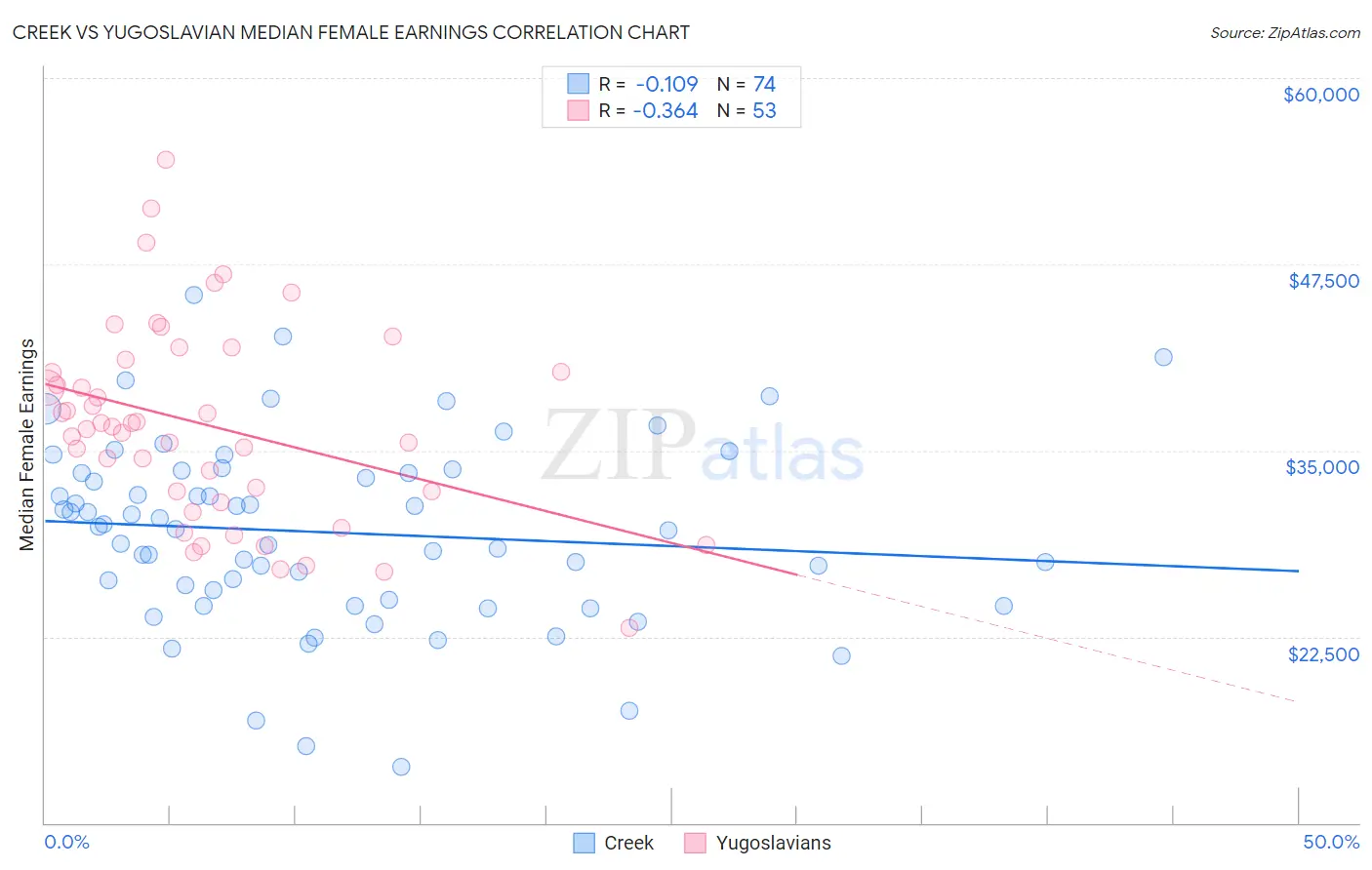 Creek vs Yugoslavian Median Female Earnings