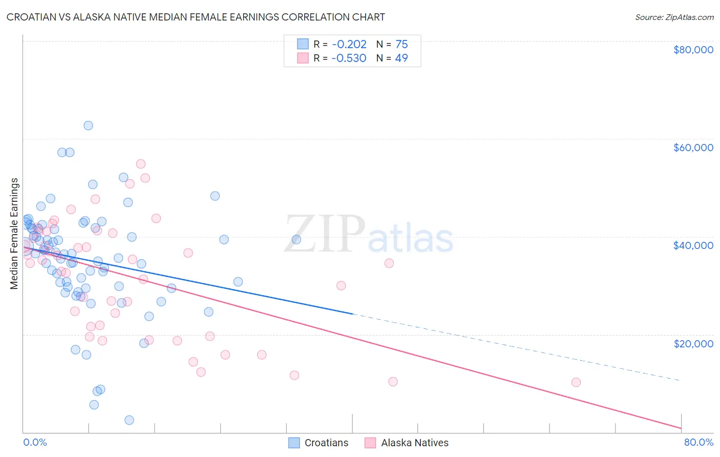 Croatian vs Alaska Native Median Female Earnings