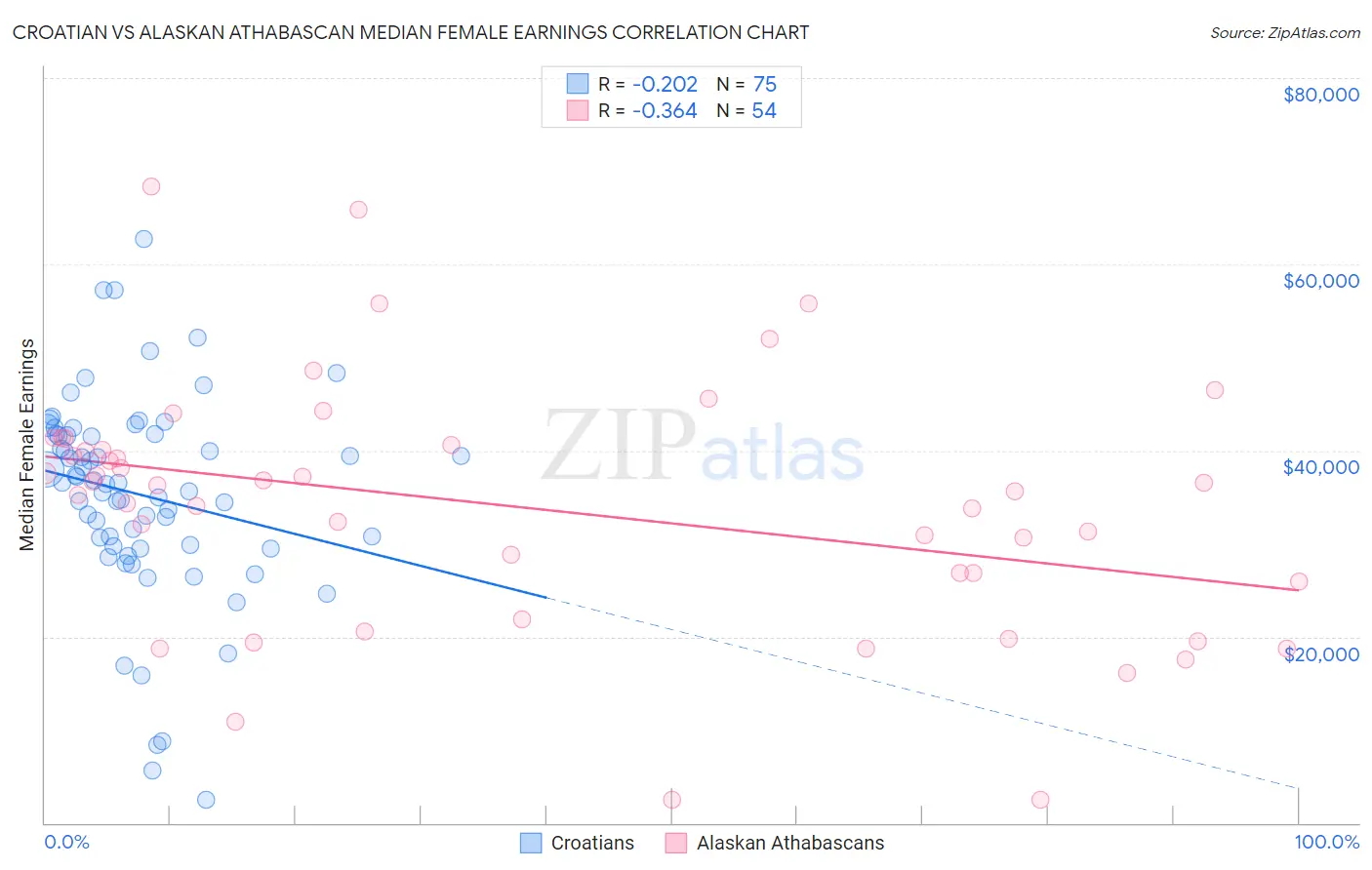 Croatian vs Alaskan Athabascan Median Female Earnings