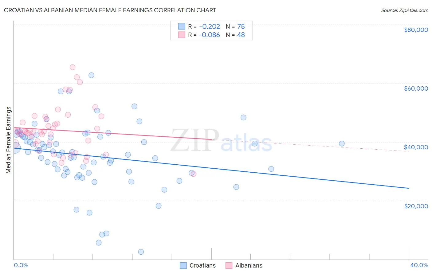 Croatian vs Albanian Median Female Earnings