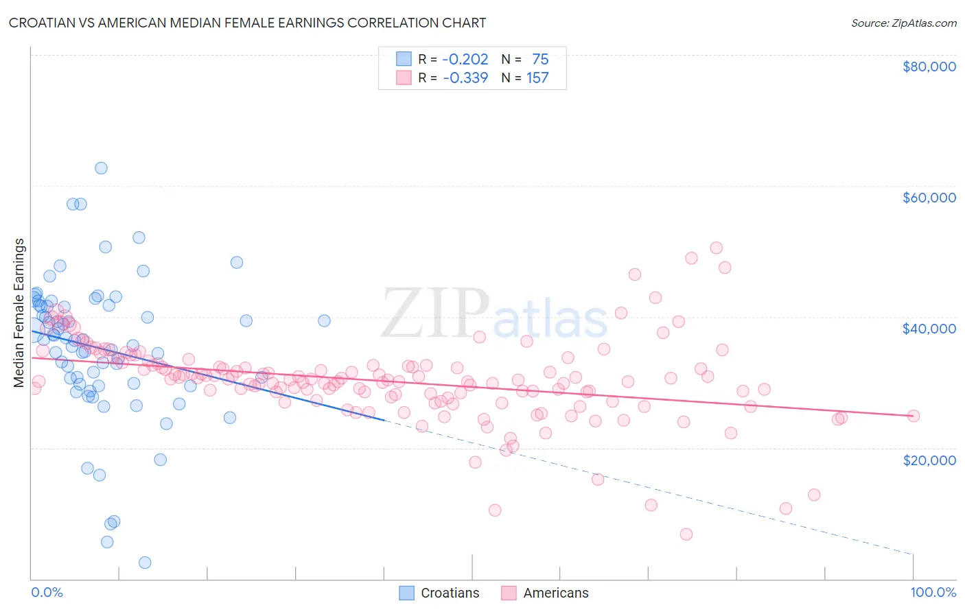 Croatian vs American Median Female Earnings