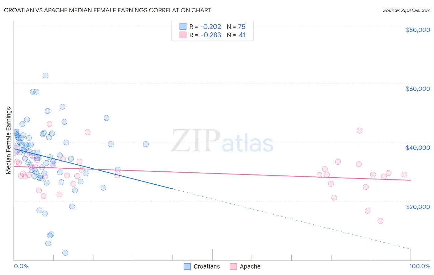 Croatian vs Apache Median Female Earnings