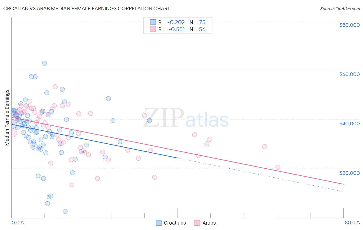 Croatian vs Arab Median Female Earnings