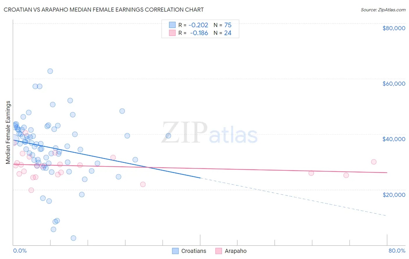 Croatian vs Arapaho Median Female Earnings