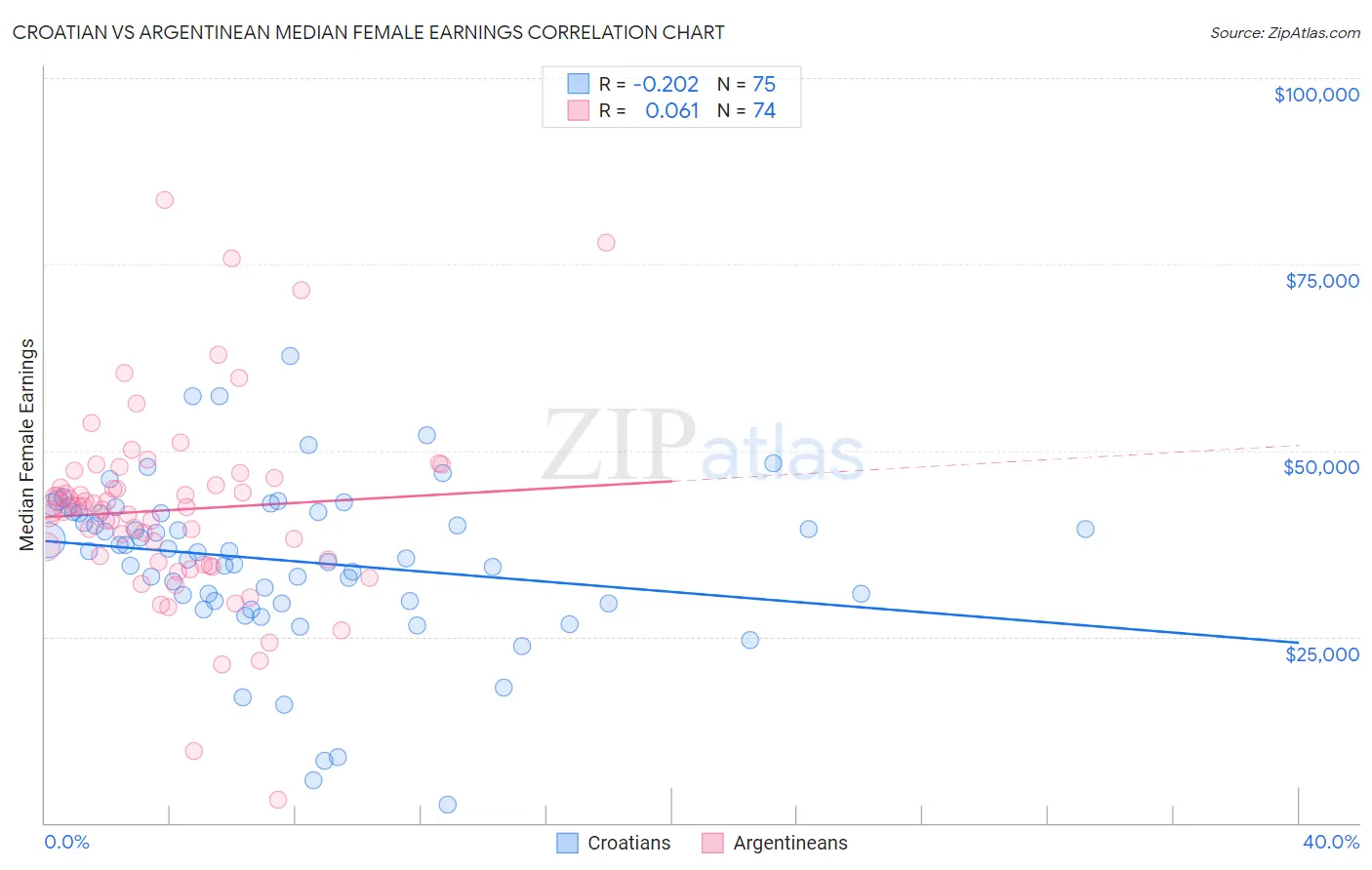 Croatian vs Argentinean Median Female Earnings