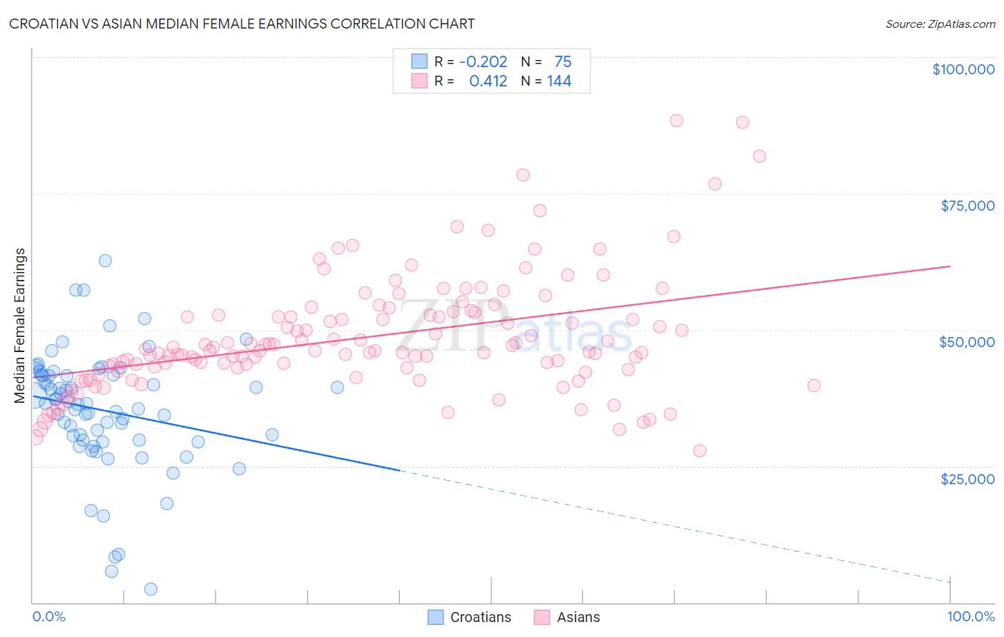 Croatian vs Asian Median Female Earnings