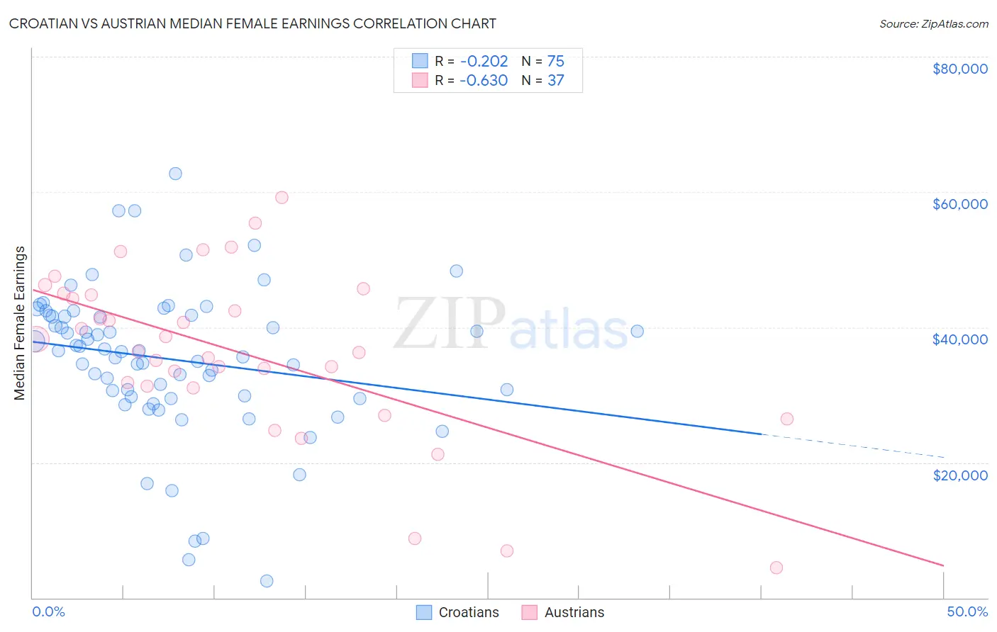 Croatian vs Austrian Median Female Earnings