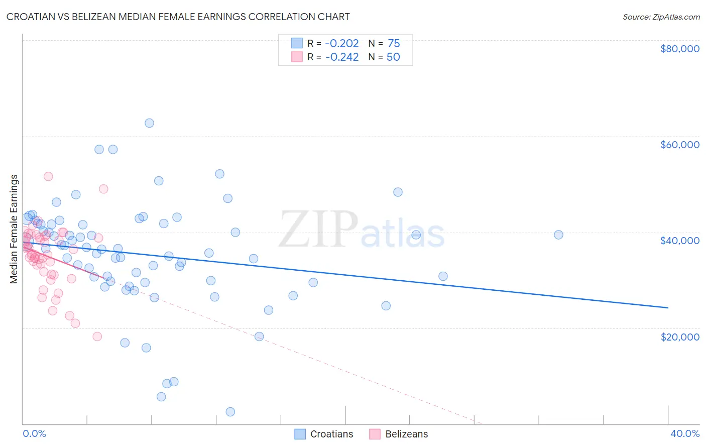 Croatian vs Belizean Median Female Earnings