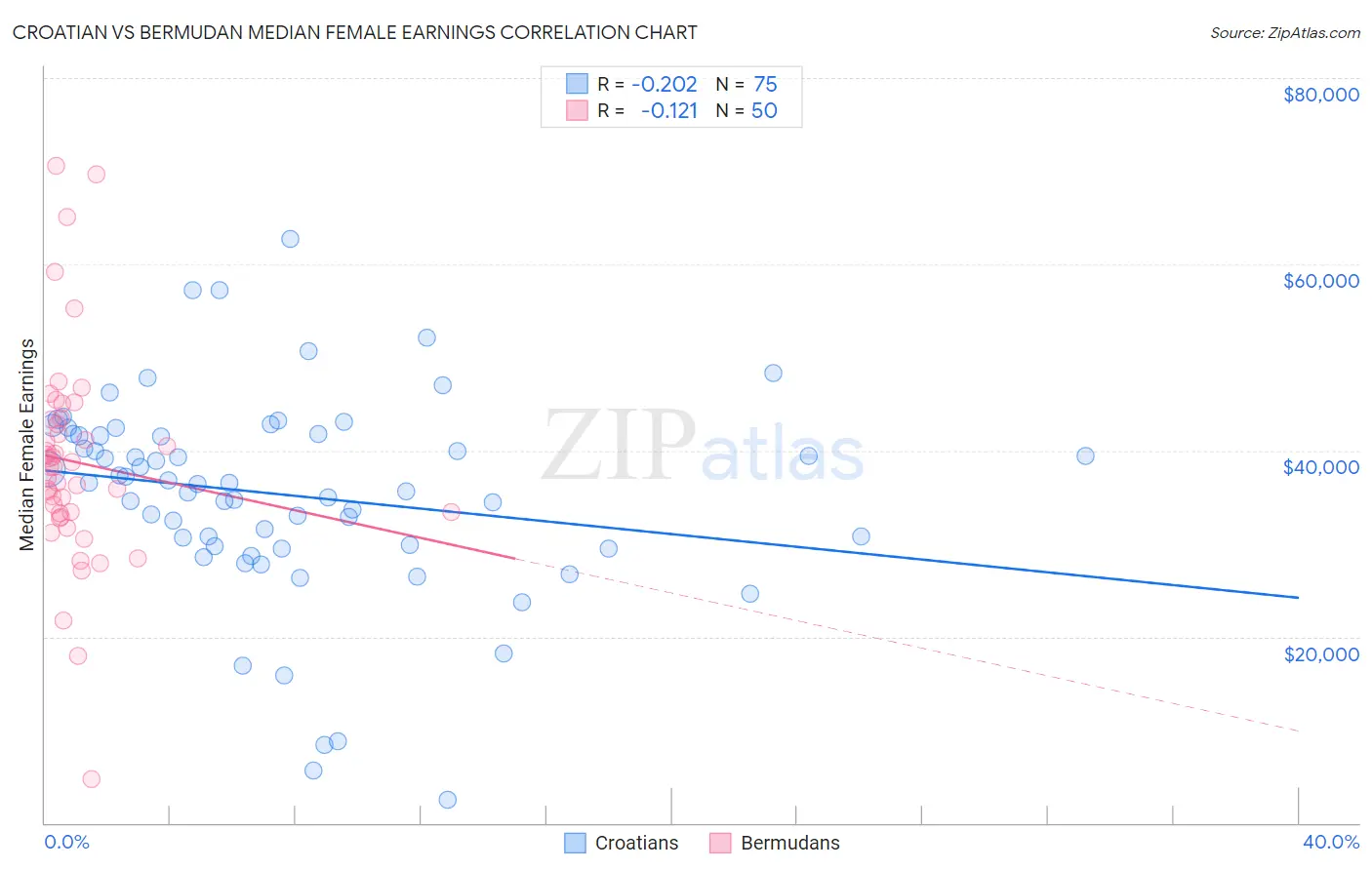 Croatian vs Bermudan Median Female Earnings