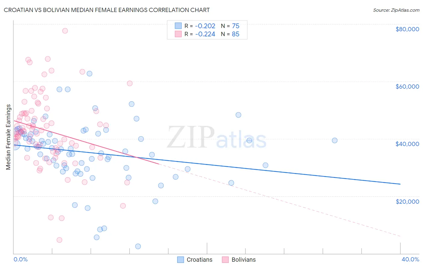 Croatian vs Bolivian Median Female Earnings