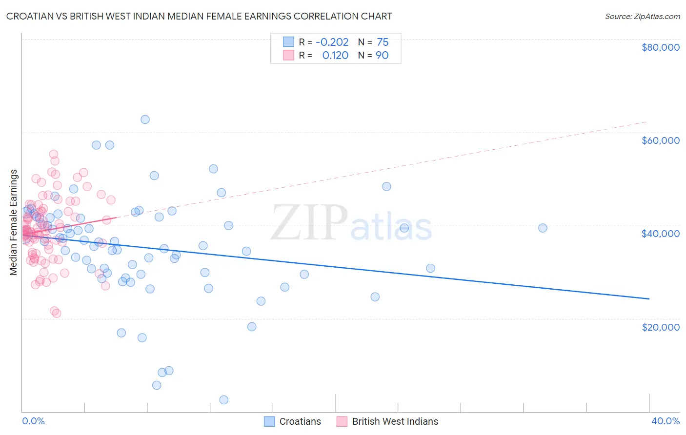 Croatian vs British West Indian Median Female Earnings