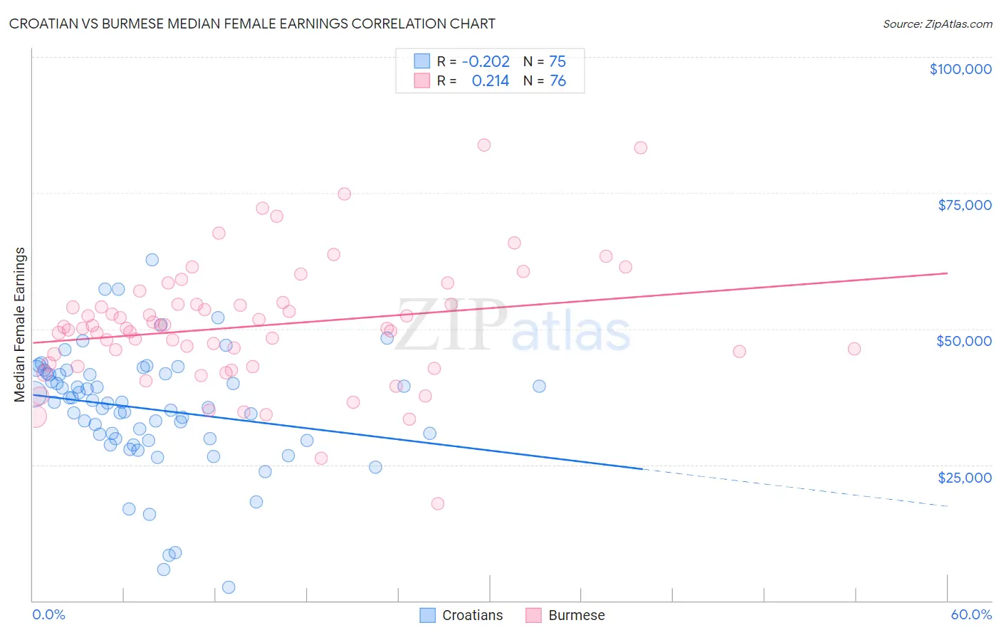 Croatian vs Burmese Median Female Earnings