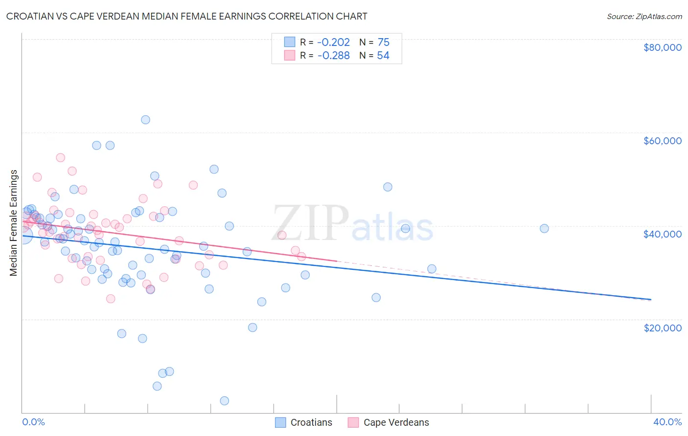 Croatian vs Cape Verdean Median Female Earnings