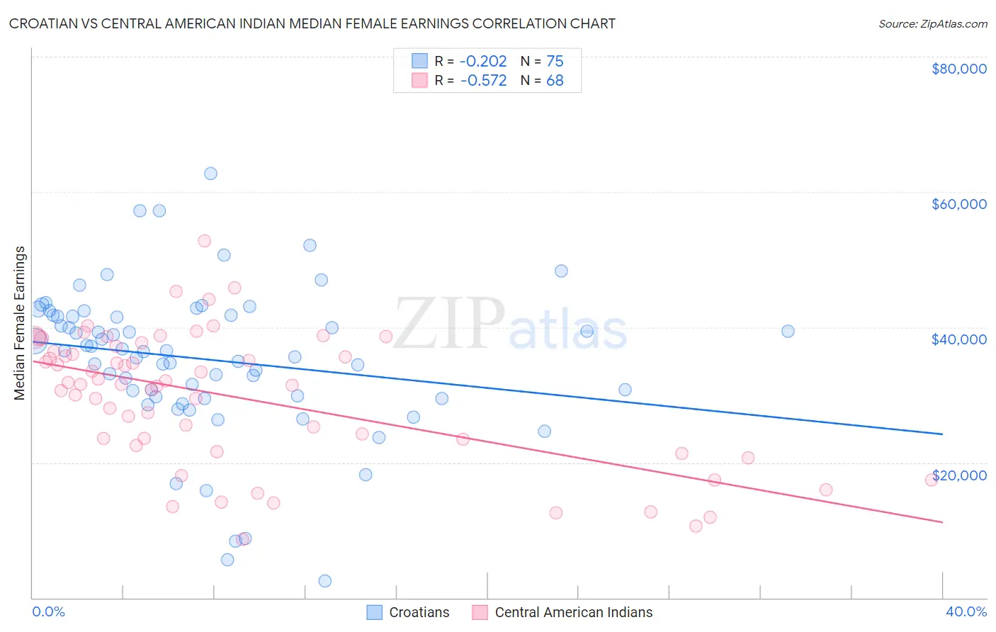 Croatian vs Central American Indian Median Female Earnings